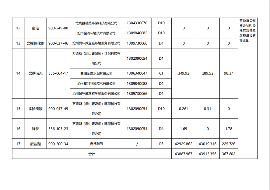 霸州市金東金屬制品有限公司危險廢物信息公開(kāi)